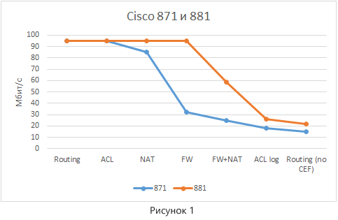 Немного о производительности сетевого оборудования Cisco